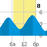 Canarsie tide chart for Sunday, October 8, 2023