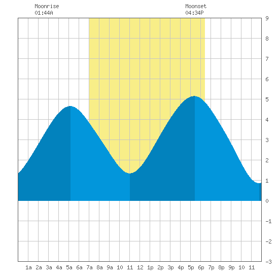 Canarsie tide chart for Monday, October 9, 2023