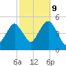 Canarsie tide chart for Monday, October 9, 2023