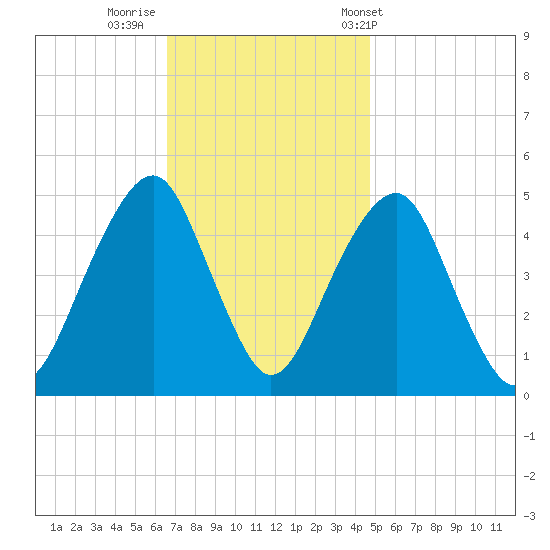 Canarsie tide chart for Friday, November 10, 2023