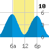 Canarsie tide chart for Friday, November 10, 2023