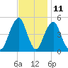 Canarsie tide chart for Saturday, November 11, 2023
