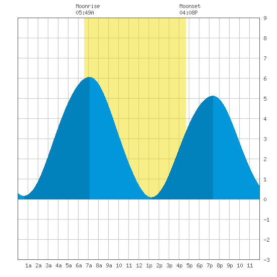 Canarsie tide chart for Sunday, November 12, 2023