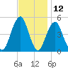 Canarsie tide chart for Sunday, November 12, 2023