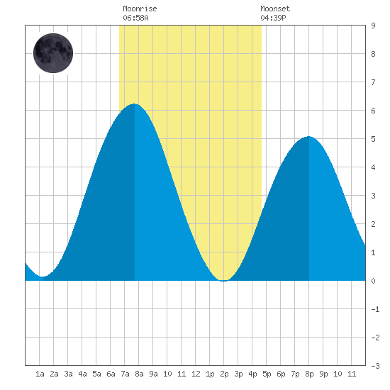 Canarsie tide chart for Monday, November 13, 2023