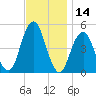 Canarsie tide chart for Tuesday, November 14, 2023