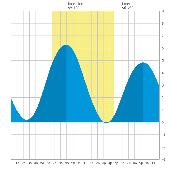 Canarsie tide chart for Wednesday, November 15, 2023