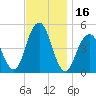 Canarsie tide chart for Thursday, November 16, 2023