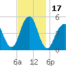 Canarsie tide chart for Friday, November 17, 2023