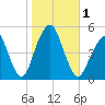 Canarsie tide chart for Wednesday, November 1, 2023