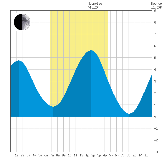 Canarsie tide chart for Monday, November 20, 2023