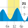 Canarsie tide chart for Tuesday, November 21, 2023