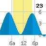 Canarsie tide chart for Thursday, November 23, 2023