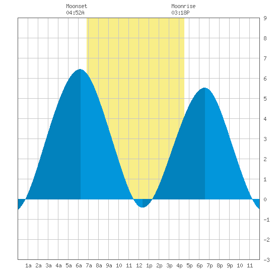 Canarsie tide chart for Saturday, November 25, 2023