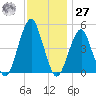 Canarsie tide chart for Monday, November 27, 2023