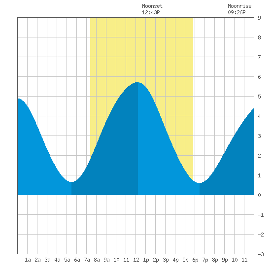 Canarsie tide chart for Thursday, November 2, 2023