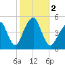 Canarsie tide chart for Thursday, November 2, 2023