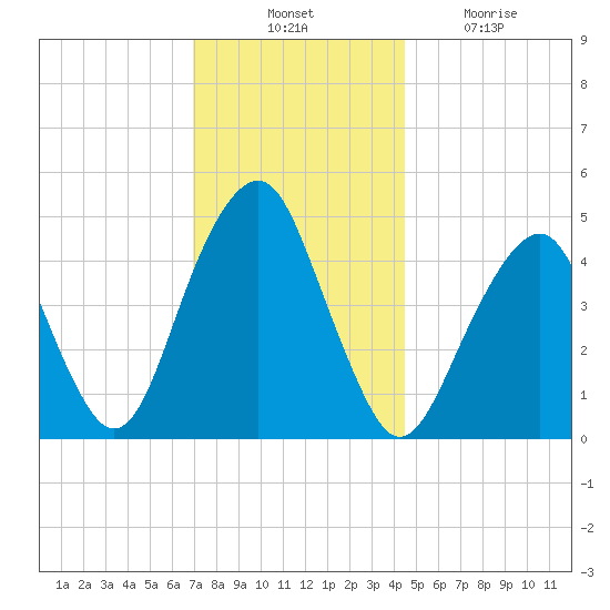 Canarsie tide chart for Thursday, November 30, 2023