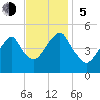 Canarsie tide chart for Sunday, November 5, 2023