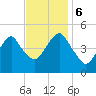 Canarsie tide chart for Monday, November 6, 2023