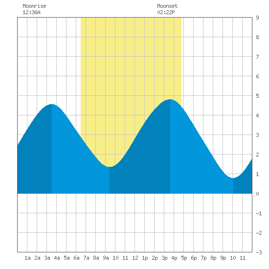 Canarsie tide chart for Tuesday, November 7, 2023