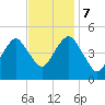 Canarsie tide chart for Tuesday, November 7, 2023
