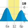 Canarsie tide chart for Sunday, December 10, 2023