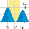 Canarsie tide chart for Monday, December 11, 2023