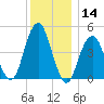 Canarsie tide chart for Thursday, December 14, 2023