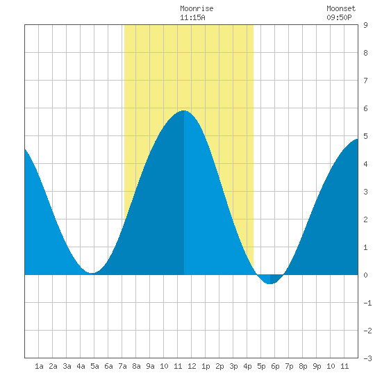 Canarsie tide chart for Sunday, December 17, 2023