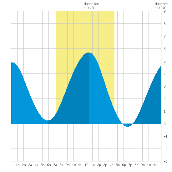 Canarsie tide chart for Monday, December 18, 2023
