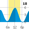 Canarsie tide chart for Monday, December 18, 2023