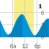 Canarsie tide chart for Friday, December 1, 2023