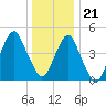 Canarsie tide chart for Thursday, December 21, 2023