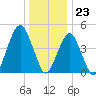 Canarsie tide chart for Saturday, December 23, 2023
