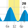 Canarsie tide chart for Thursday, December 28, 2023