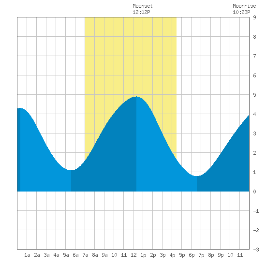 Canarsie tide chart for Sunday, December 3, 2023