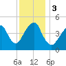 Canarsie tide chart for Sunday, December 3, 2023