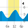 Canarsie tide chart for Monday, December 4, 2023