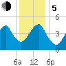 Canarsie tide chart for Tuesday, December 5, 2023