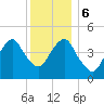 Canarsie tide chart for Wednesday, December 6, 2023