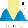 Canarsie tide chart for Saturday, December 9, 2023