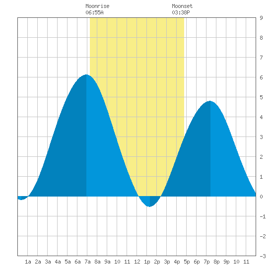 Canarsie tide chart for Wednesday, January 10, 2024
