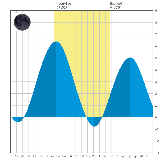 Canarsie tide chart for Thursday, January 11, 2024
