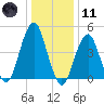Canarsie tide chart for Thursday, January 11, 2024