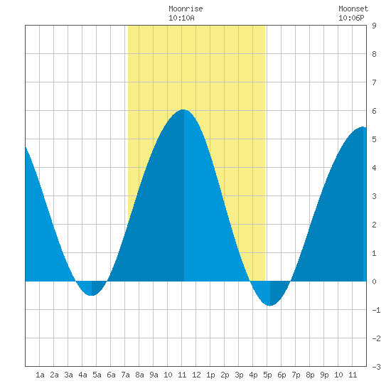 Canarsie tide chart for Monday, January 15, 2024