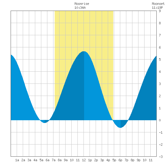 Canarsie tide chart for Tuesday, January 16, 2024