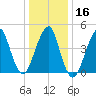 Canarsie tide chart for Tuesday, January 16, 2024