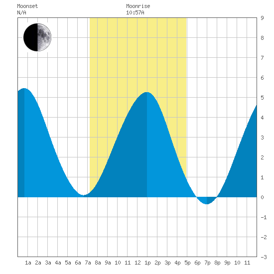 Canarsie tide chart for Wednesday, January 17, 2024