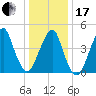 Canarsie tide chart for Wednesday, January 17, 2024